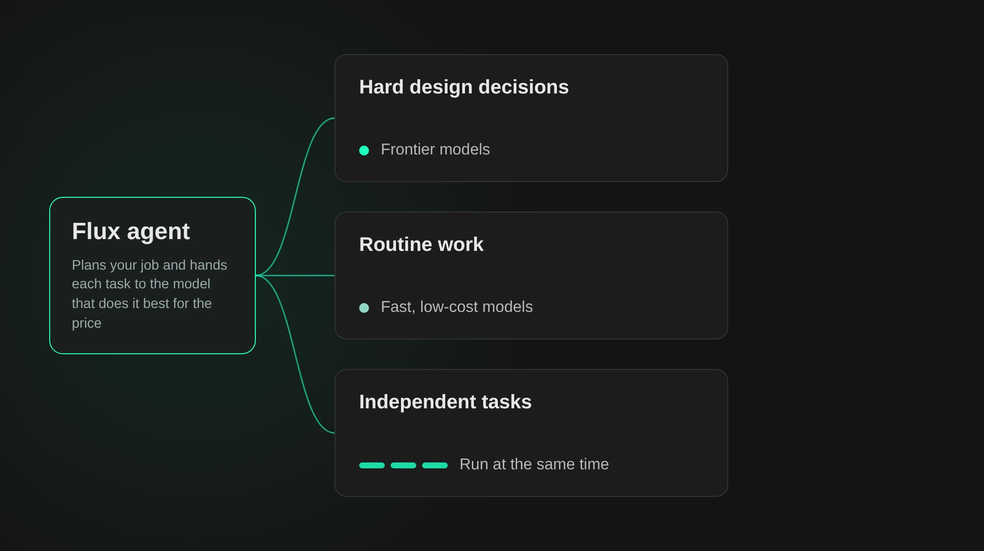 Diagram of Flux Adaptive: the Flux agent sends hard design decisions to frontier models and routine work to fast, low-cost models, and runs independent tasks at the same time