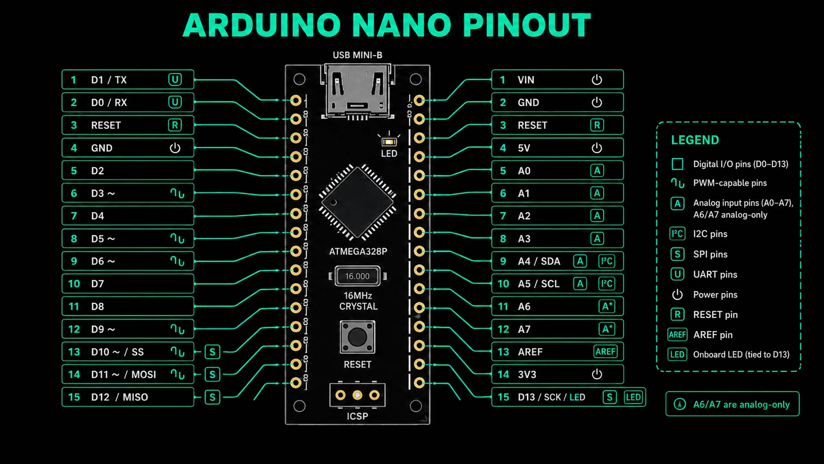 A labeled pinout diagram of the classic Arduino Nano, showing its digital, analog, PWM, I2C, SPI, UART, and power pins across all 30 header positions.
