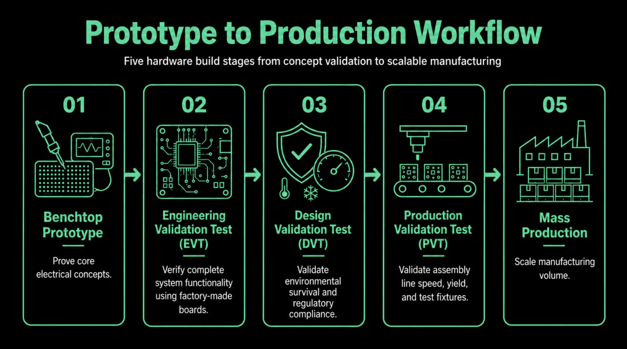 Prototype to production workflow showing benchtop prototype, EVT, DVT, PVT pilot run, and mass production.