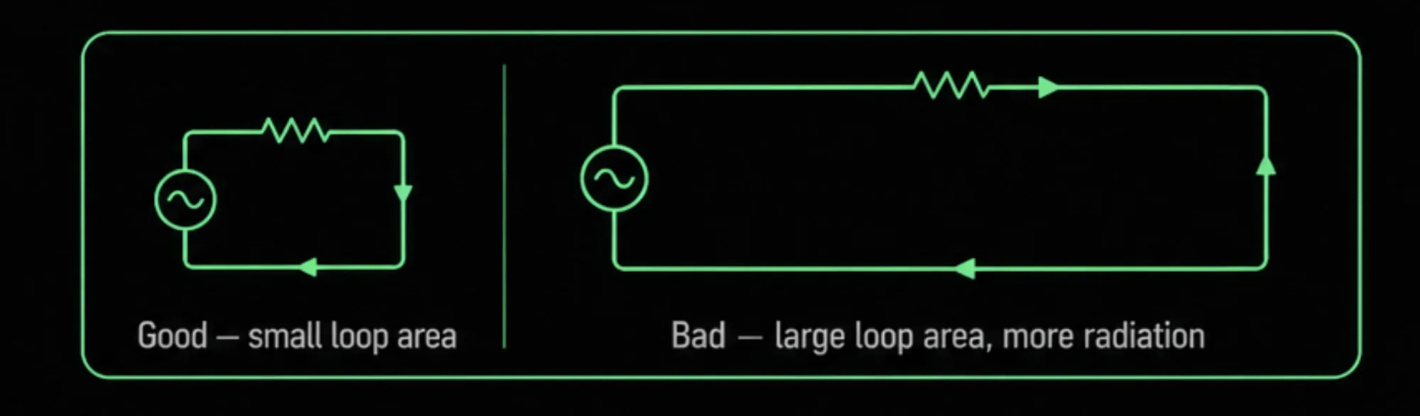 Comparison of a good tight current return loop against a bad wide current loop that radiates emissions.