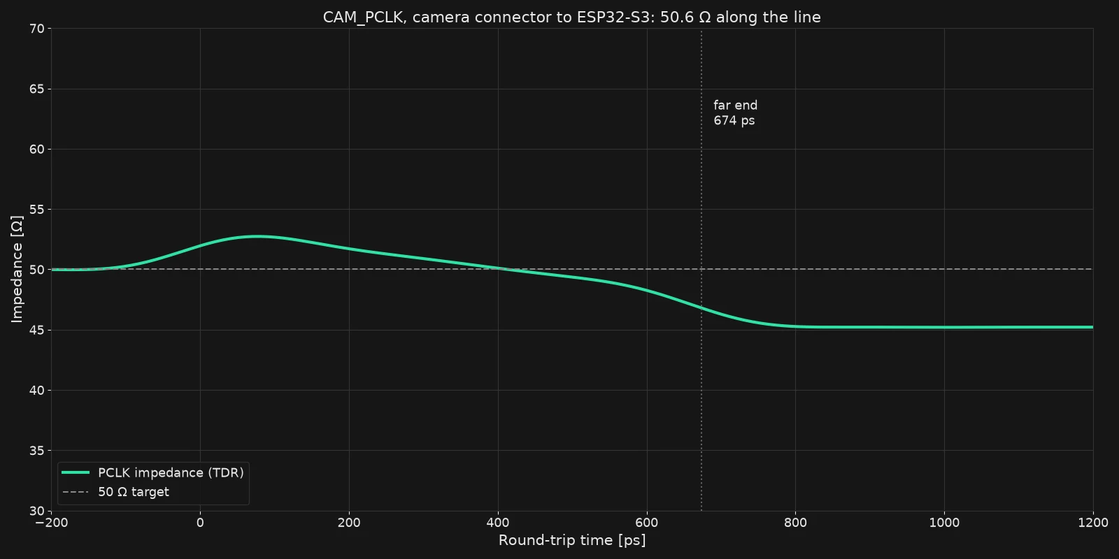 TDR impedance of the camera pixel clock from the camera connector to the ESP32-S3, from the Flux simulation: close to 50 ohm along the whole line