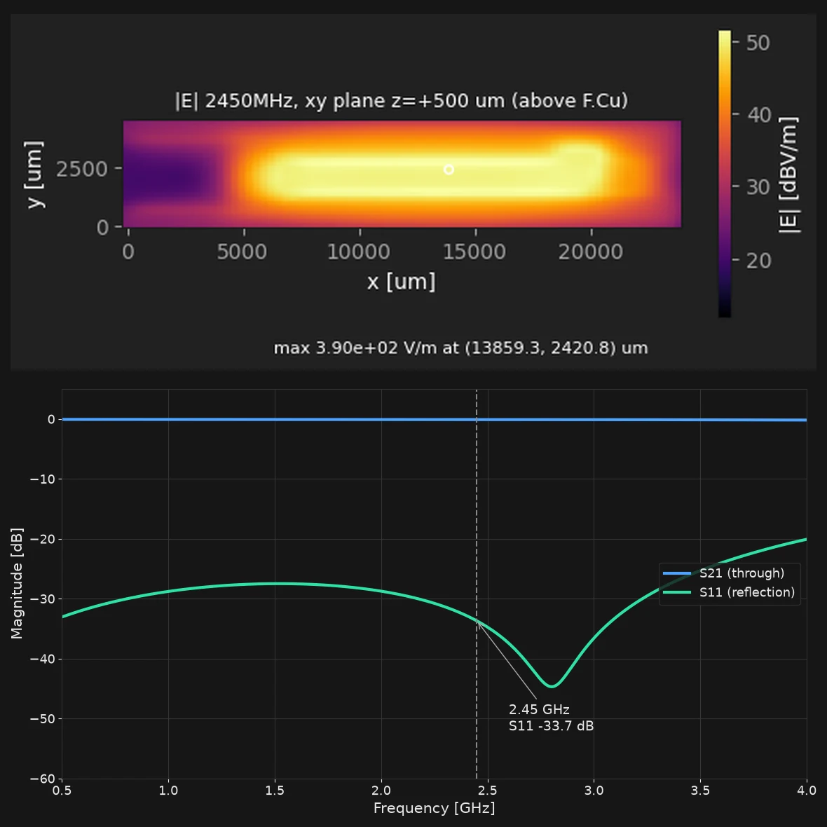 Flux simulation of the 2.45 GHz antenna feed of a real RF board: the electric field map above the top copper, and S11 and S21 from 0.5 to 4 GHz with S11 at -33.7 dB at 2.45 GHz