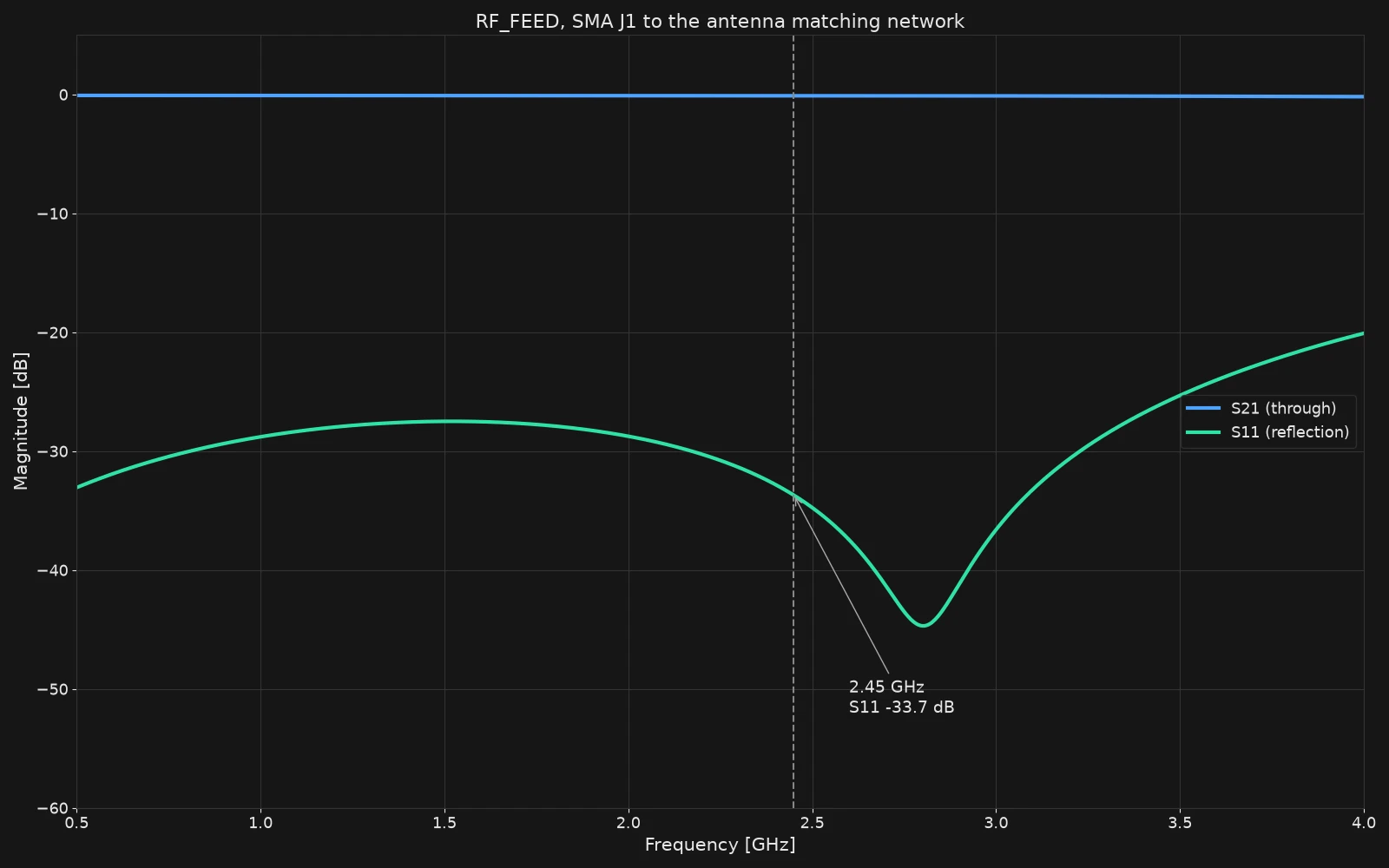 S11 and S21 of the RF feed from 0.5 to 4 GHz, from the Flux simulation of the real board: S21 stays near 0 dB, and S11 is -33.7 dB at 2.45 GHz