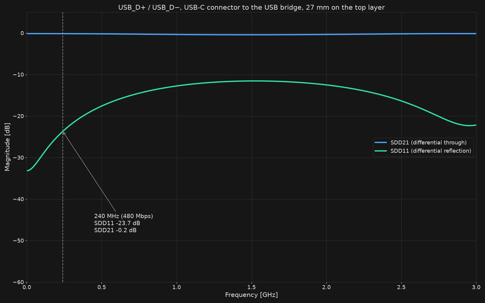 SDD11 and SDD21 of the USB 2.0 pair from 1 MHz to 3 GHz, from the Flux simulation of the real USB board: SDD21 stays near 0 dB, and SDD11 is -23.7 dB at 240 MHz