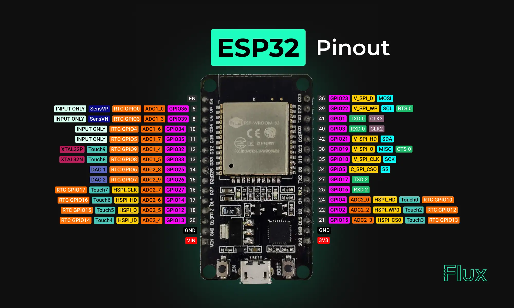 ESP32 Pinout Guide: Everything You Need to Know