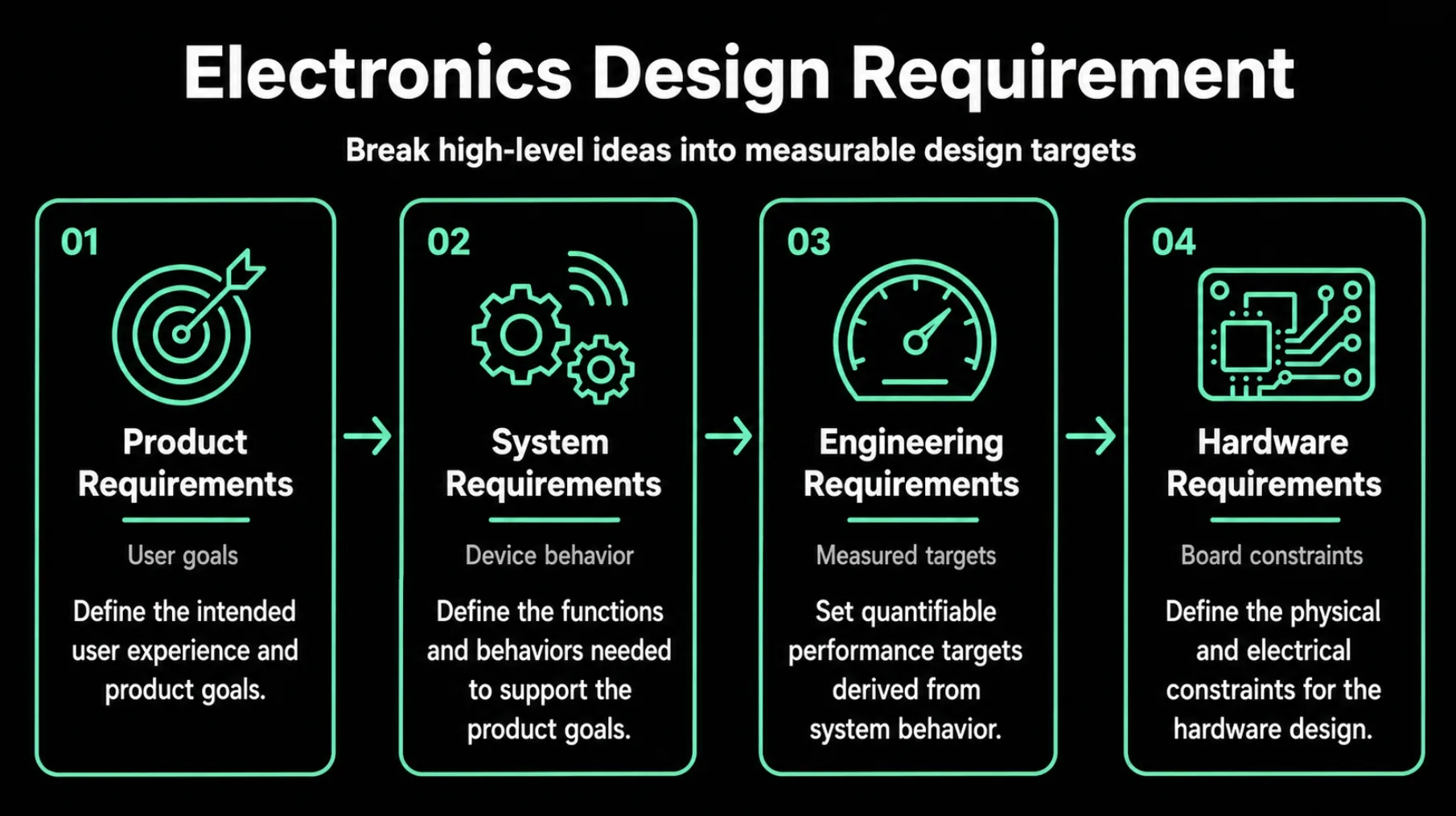 Electronics design requirements broken down into product, system, engineering, and hardware requirements.