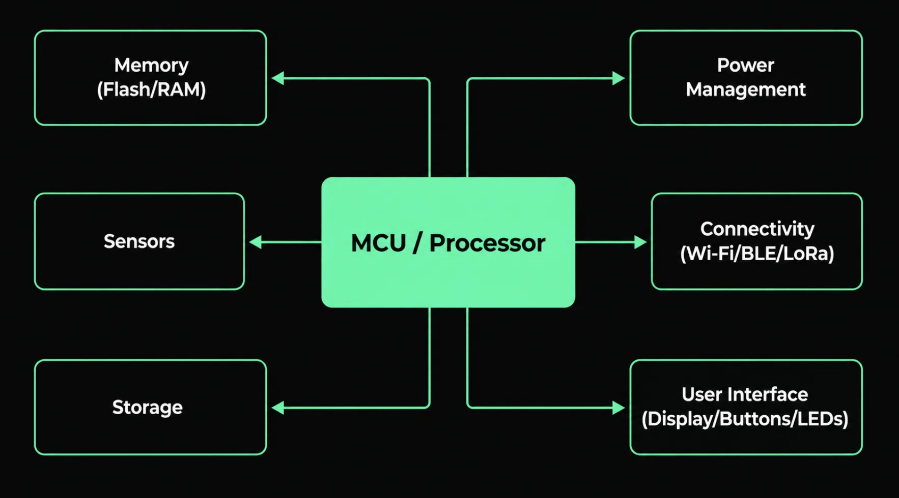 The core building blocks of embedded hardware design arranged around a central microcontroller.
