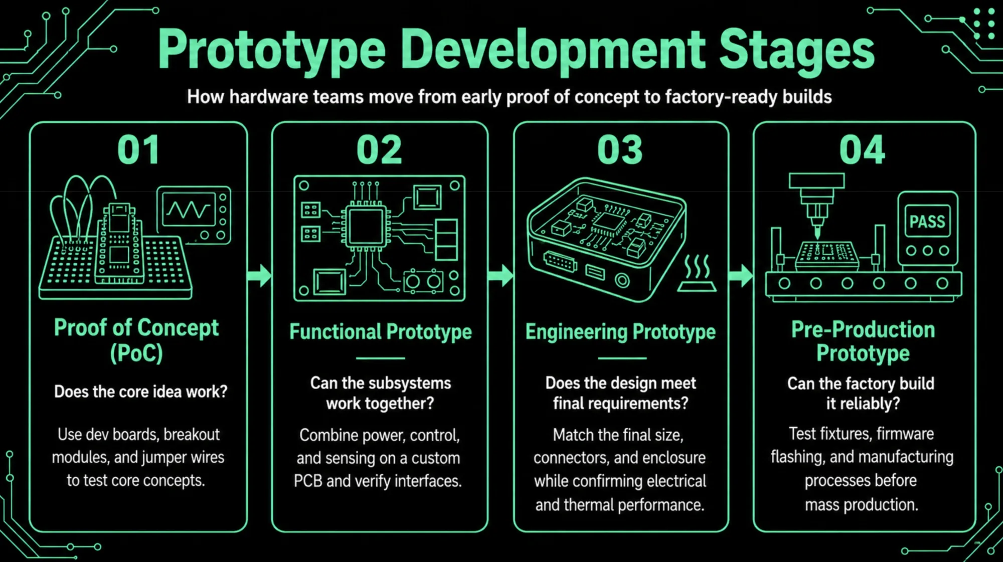 The four hardware prototyping stages: proof of concept, functional prototype, engineering prototype, and pre-production prototype.
