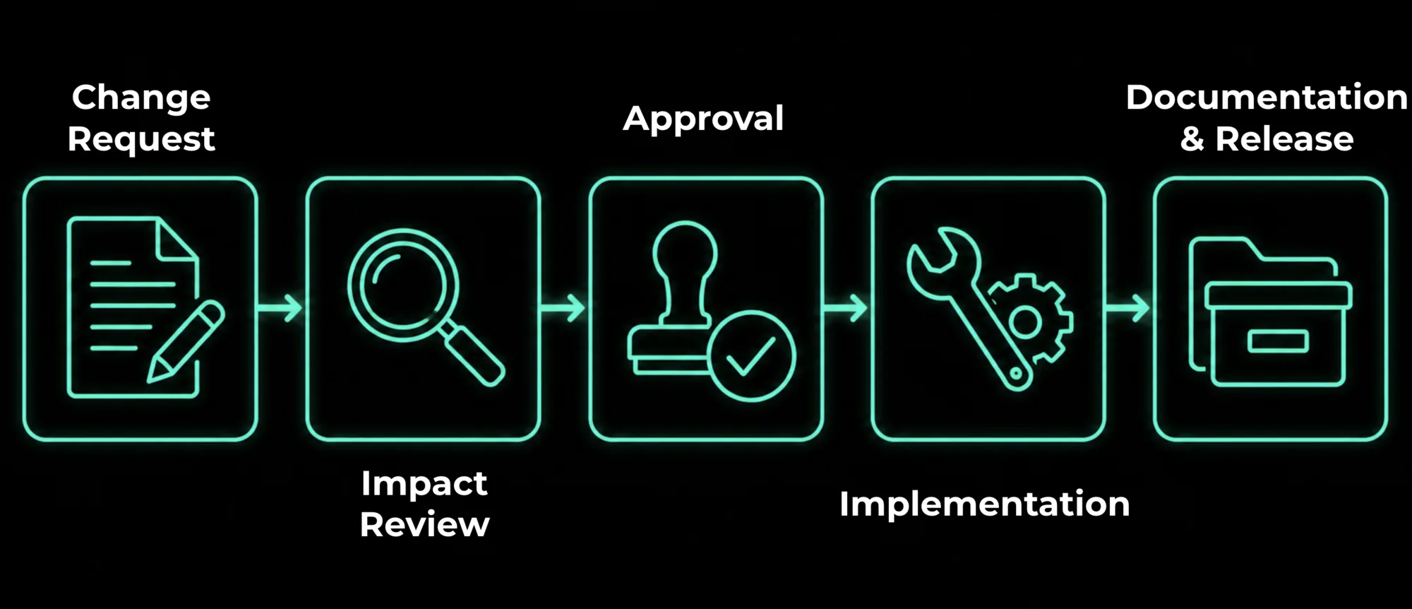 Engineering change management workflow from change request through impact review, approval, implementation, and release.