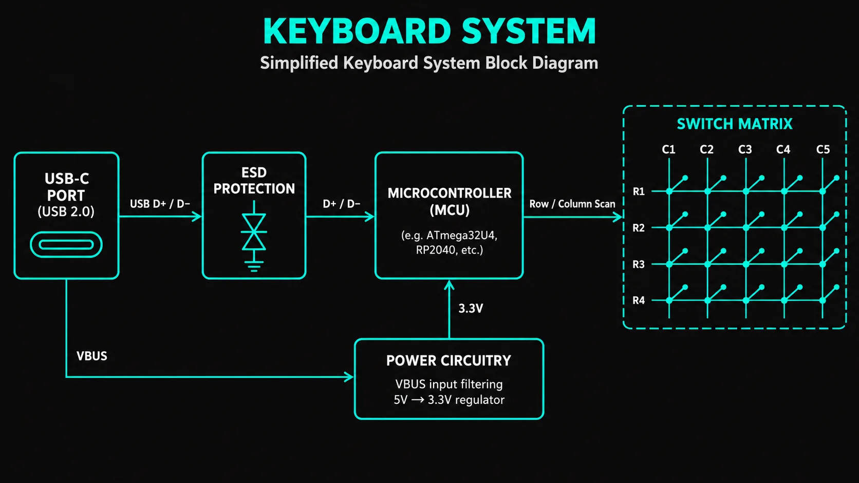 Simplified Keyboard System Block Diagram