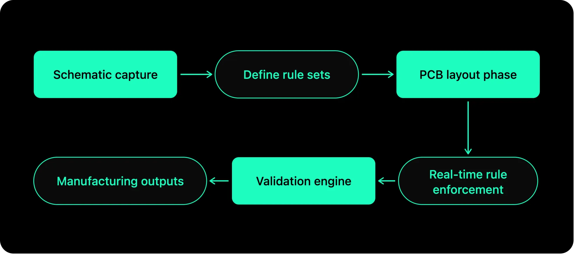 PCB constraint-driven design workflow diagram showing Define Rules, Layout Design, Automated Validation, and Review Violations steps