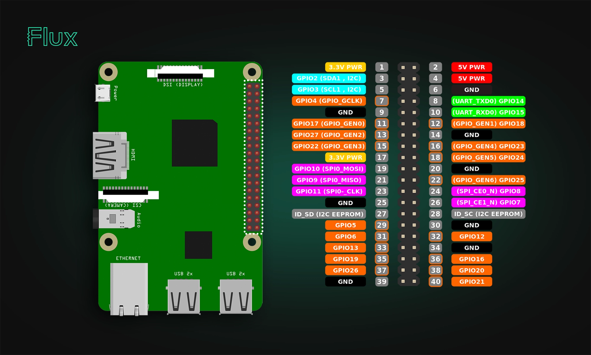 Raspberry Pi Pinouts: A Comprehensive Guide