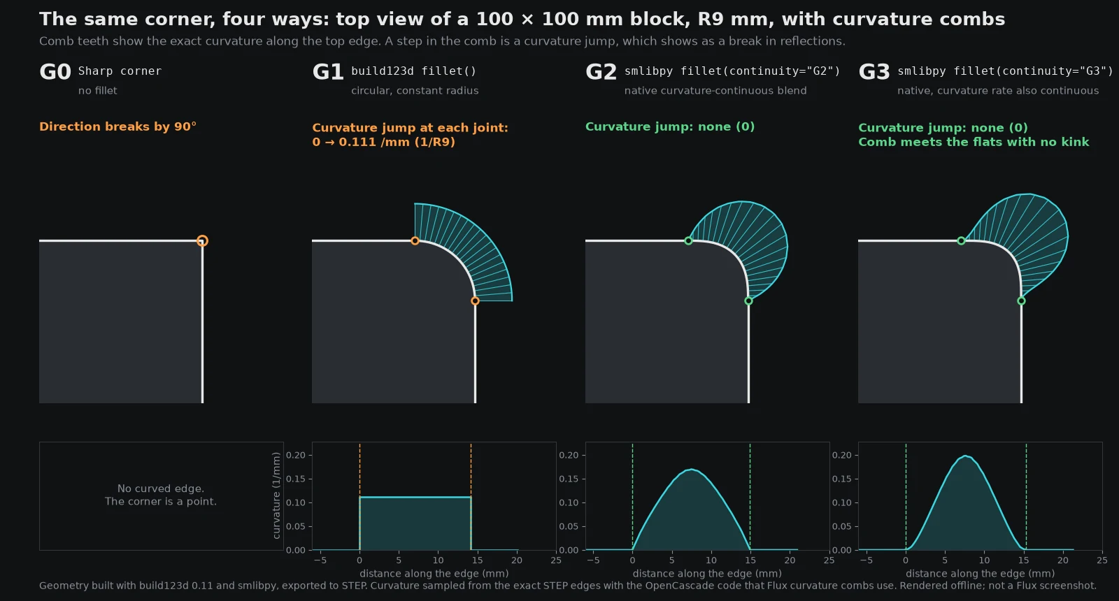 The same R9 mm corner of a block in four versions, with curvature combs: a sharp G0 corner, a G1 build123d fillet with a curvature jump of 0 to 0.111 per mm at each joint, and G2 and G3 smlibpy blends with no curvature jump. Plots below show the curvature along each edge.