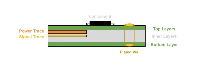 Diagram of a PCB layer