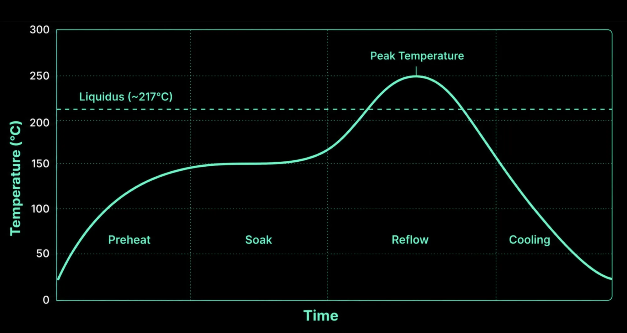 Reflow soldering temperature profile graph showing the preheat, soak, reflow, and cooling stages with the peak temperature above the ~217C liquidus line