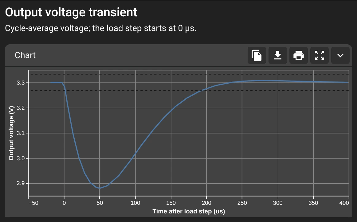 SPICE load step of a 3.3 V buck converter